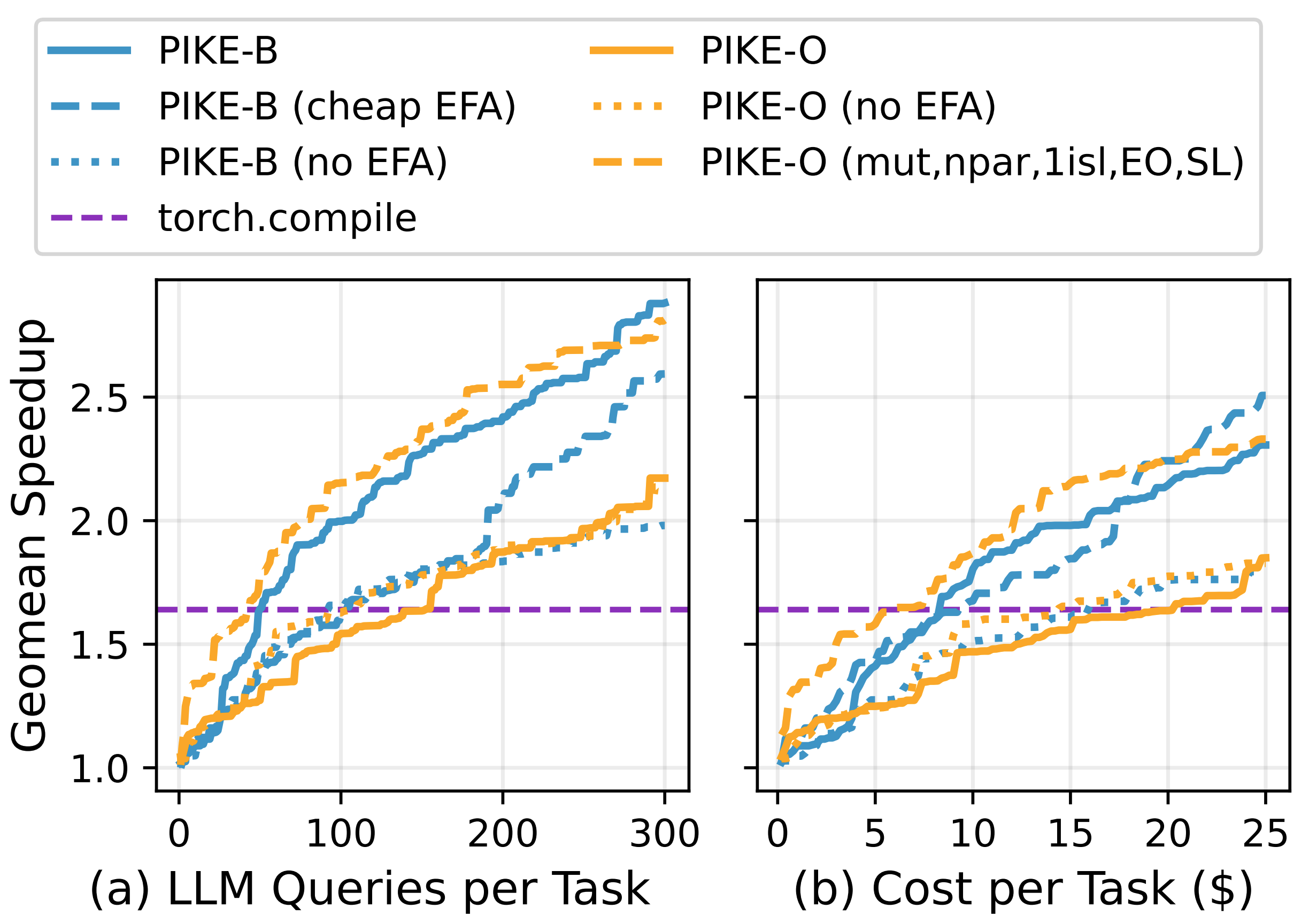 PIKE Level 3-pike Cost Graph