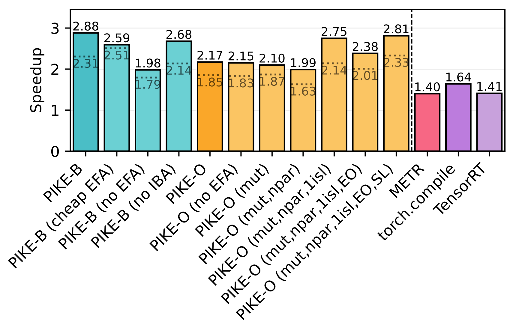 PIKE Level 3-pike Speedup
